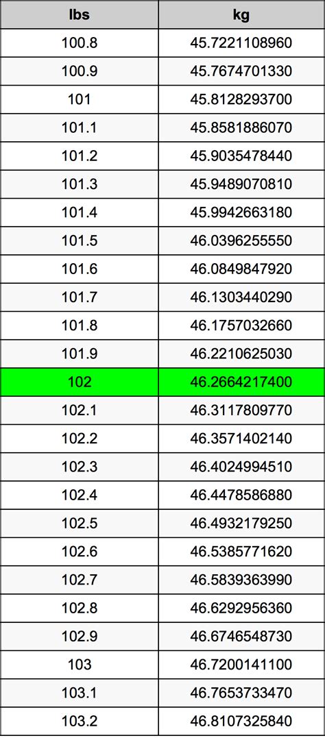 Convert 102 Pounds to Kilograms